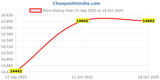 amazon.in Smart Ring Health Tracker,Heart Rate&Sleep Tracking Wearable,Waterproof Fitness Ring for Women/Men,Free Subscription,Scratch-Resistant and Scratch-Free Smart Ring Fitness Tracker(Gold, 9) Price History Graph from 21 Sep 2025 to 18 Oct 2025