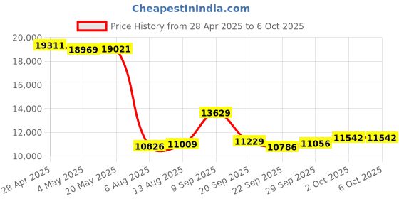 amazon.in Smart Ring, Heart Rate/Sleep/Blood Oxygen Monitoring, Step Count, Wearable Fitness Tracker, APP Bluetooth Connected, IP68 Waterproof,Silver (Size 10) Price History Graph from 28 Apr 2025 to 2 Oct 2025