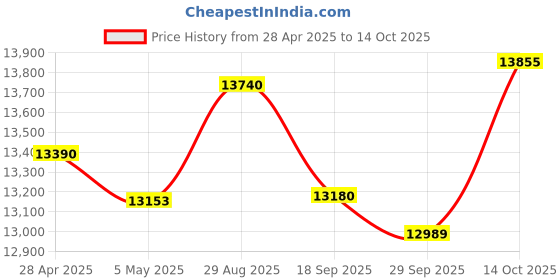 amazon.in Smart Ring, IP68 Smart Ring for Women Men w/Sleep Heart Rate Blood Pressure Oxygen Monitor Bluetooth Health Ring Waterproof Fitness Tracker Pedometer Calories Step Counter, 5-6 Days Battery Life Price History Graph from 28 Apr 2025 to 14 Oct 2025