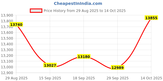 amazon.in Smart Ring, IP68 Smart Ring for Women Men w/Sleep Heart Rate Blood Pressure Oxygen Monitor Bluetooth Health Ring Waterproof Fitness Tracker Pedometer Calories Step Counter, 5-6 Days Battery Life Price History Graph from 29 Aug 2025 to 14 Oct 2025