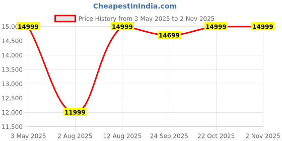 amazon.in aneek Smart Ring JC | Fitness Tracker Ring for Men & Women | 42+ Workout Modes | HR, SPO2, Sleep, Stress, Glucose, VO2 Max | Body Temp & Women Health Monitor | Wearable Ring (Mate Black, #13) aneek Price History Graph from 3 May 2025 to 2 Nov 2025