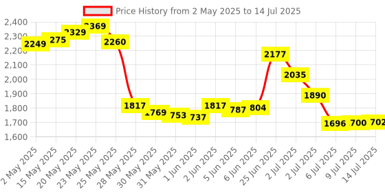 amazon.in Smart Ring, Nfc Unisex Adult Multi-Function Smart Rings Magic Wearable Device Universal For Mobile Phone, Connecte To The Mobile Phone Function Operation And Sharing Of Data(7In) Price History Graph from 2 May 2025 to 14 Jul 2025