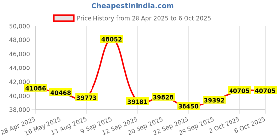 amazon.in Smart Ring - No App Subscription, Size First with Sizing Kit, 7-10 Days Battery Life, Activity & Sleep Tracker Price History Graph from 28 Apr 2025 to 2 Oct 2025