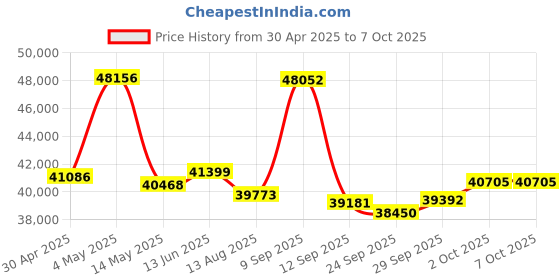 amazon.in Smart Ring - No App Subscription, Size First with Sizing Kit, 7-10 Days Battery Life, Activity & Sleep Tracker, Stress & Heart Rate Monitor, Compatible with iOS & Android (Black, Size 7) Price History Graph from 30 Apr 2025 to 7 Oct 2025