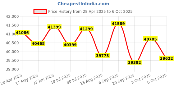 amazon.in Smart Ring - No App Subscription, Size First with Sizing Kit, 7-10 Days Battery Life, Activity & Sleep Tracker, Stress & Heart Rate Monitor, Compatible with iOS & Android (Rose Gold, Size 10) Price History Graph from 28 Apr 2025 to 6 Oct 2025