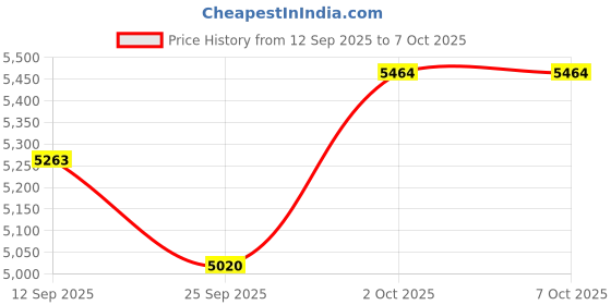 amazon.in Smart Ring - No App Subscription, Wearable Fitness Tracker, Pedometer Sleep Tracker, 5ATM Waterproof, Bluetooth, 5-7 Days Battery Life (Deep Grey, US 10) Price History Graph from 12 Sep 2025 to 7 Oct 2025
