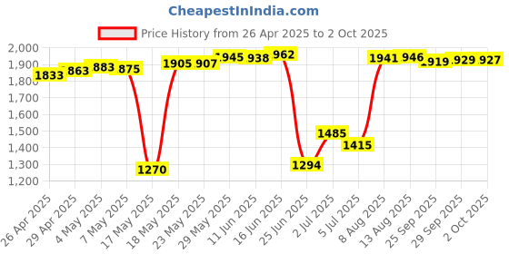 amazon.in Smart Ring, No Charge and Depth Waterproof Universal Wear Smart Ring, Magic Wearable Device Universal Ring for Mobile Phone, NFC Smart Rings(size11) Price History Graph from 26 Apr 2025 to 2 Oct 2025
