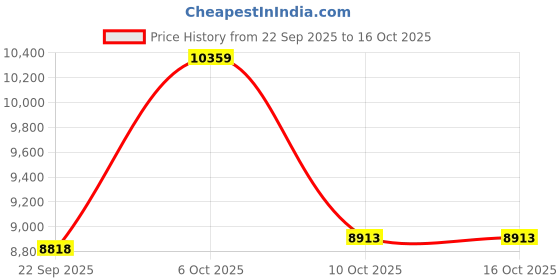 amazon.in Smart Ring Pro, Fitness Tracker with Heart Rate, Blood Pressure, Stress, Sleep Tracking, Step Tracking, 10ATM Waterproof, Smart Ring for iPhone and Android (Gold 2.0, 8) Price History Graph from 22 Sep 2025 to 16 Oct 2025