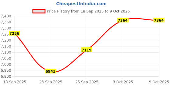amazon.in Smart Ring, Size 10, IP68 Waterproof, Wearable Heart Rate Daily Workout Memory, Activity Fitness Tracking, Sleep Monitoring Calories Heart Rate Blood Oxygen, Silver Price History Graph from 18 Sep 2025 to 9 Oct 2025