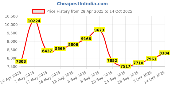 amazon.in Smart Ring, Size 8, IP68 Waterproof, Wearable Heart Rate Daily Workout Memory, Activity Fitness Tracking, Sleep Monitoring Calories Heart Rate Blood Oxygen, Silver Price History Graph from 28 Apr 2025 to 14 Oct 2025