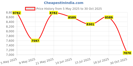 amazon.in Smart Ring, Size 9, IP68 Waterproof, Wearable Heart Rate Daily Workout Memory, Activity Fitness Tracking, Sleep Monitoring Calories Heart Rate Blood Oxygen, Black Price History Graph from 5 May 2025 to 30 Oct 2025