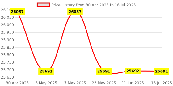 amazon.in Smart Ring-Size First Before You Buy, No APP Subscription,7-10 Days of Use,Sleep & Activity Real-Time Monitor, Stress/Heart Rate/SPO₂ Tracker, Compatible with iOS and Android (Rose Gold, 9) Price History Graph from 30 Apr 2025 to 16 Jul 2025