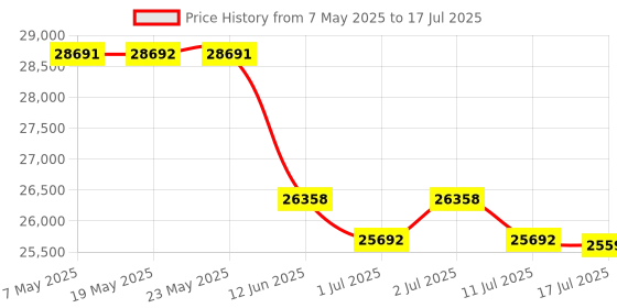 amazon.in Smart Ring-Size First Before You Buy, No APP Subscription,7-10 Days of Use,Sleep & Activity Real-Time Monitor, Stress/Heart Rate/SPO₂ Tracker, Compatible with iOS and Android (Silver, 10) Price History Graph from 7 May 2025 to 17 Jul 2025