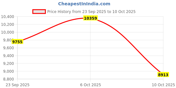 amazon.in Smart Ring, Size First, Health Ring No App Subscription, Women’s Health, Heart Rate, Blood Oxygen, Fitness Monitor, Sleep Tracker, Up to 7-Day Battery, Smart Rings for Men/Women BJ02 (Black, 9) Price History Graph from 23 Sep 2025 to 10 Oct 2025