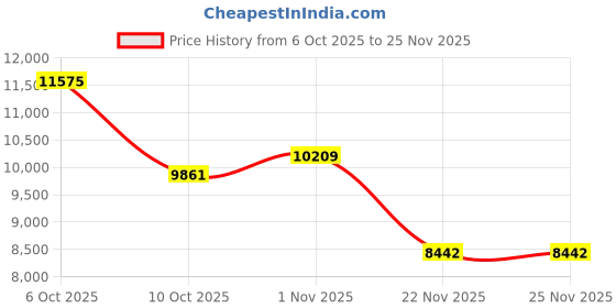amazon.in Smart Ring Sleep Heart Rate Monitor Health Fitness Tracker Step Counter Calories Waterproof Remote Camera Smart Rings for Men Women Anillo Inteligente, No Subscription Fee Price History Graph from 6 Oct 2025 to 24 Nov 2025