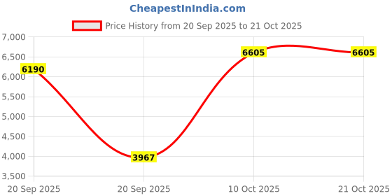 amazon.in Smart Ring, Sleep Tracking Wearable, Fitness Tracker, IP68 Water Proof, Surport Charging, for Men Women Working Out Gym, Up to 7 Days of Battery Life (8) Price History Graph from 20 Sep 2025 to 20 Oct 2025