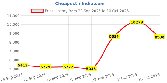 amazon.in Smart Ring, Sleep Tracking Wearable, IP68 Water Proof, Fitness Tracker, Up to 5 Days of Battery Life, Combined with The Charging Case, for Men Women Working Out Gym (#11) Price History Graph from 20 Sep 2025 to 10 Oct 2025