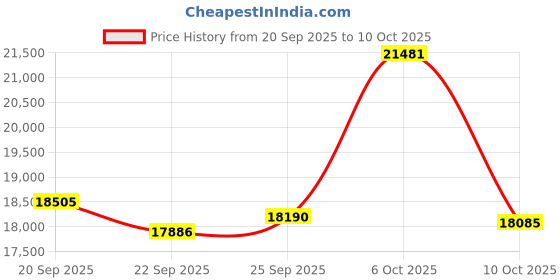 amazon.in Smart Ring, Smart Health Ring for Women Men Fitness Tracker w/Sleep Heart Rate Blood Pressure Oxygen Monitor Bluetooth Pedometer Calories Step Counter Smart Ring for Cellphone, Gold #10 Price History Graph from 20 Sep 2025 to 10 Oct 2025