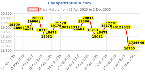 amazon.in Smart Ring, Smart Health Ring for Women Men IP68 Fitness Tracker w/Sleep Heart Rate Blood Pressure Oxygen Monitor Pedometer Step Counter Smart Ring for Cellphone, Silver #11 Price History Graph from 28 Apr 2025 to 2 Dec 2025