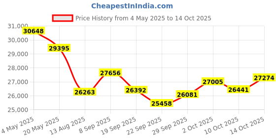 amazon.in Smart Ring Wearable Fitness Health Tracker, Sliver, Size 10 Price History Graph from 4 May 2025 to 14 Oct 2025