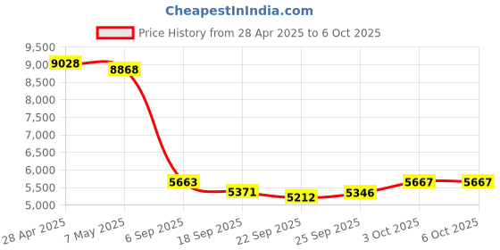 amazon.in Smart Ring with Calories, Heart Rate,Step Counter, Heart Rate & Blood Oxygen Monitor, Sleep Tracking, and IP68 Waterproof - No App Subscription, Compatible with Android 5.1+ & iOS 8.0 (10#,Gold) Price History Graph from 28 Apr 2025 to 3 Oct 2025