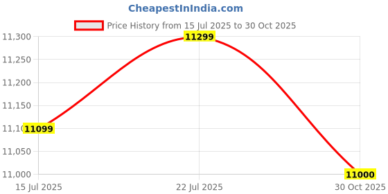 amazon.in Smart Ring with Charge Box for Women Men Health Ring Sleep Heart Rate Blood Pressure Oxygen Tracking Step Counting Family Care Long Battery Life IP68 Compatible with iOS Android (Silver, 10) Price History Graph from 15 Jul 2025 to 30 Oct 2025
