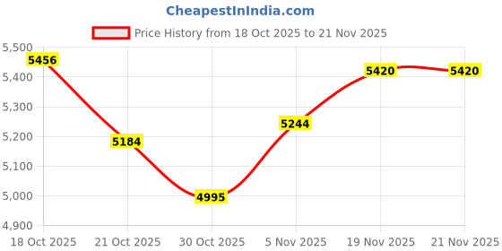 amazon.in Smart Ring with Health Tracking, Multisport Modes - Ultra Waterproof IP68, 7 Days Battery Life, Ideal Gifts for Occasions - App Compatible for Android for iOS Price History Graph from 18 Oct 2025 to 19 Nov 2025