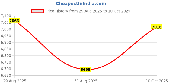 amazon.in Smart Ring with Heart Rate Sleep Monitor Sports Activity Tracker Pedometer Calorie Counter Ring Smart Rings for Android & iOS Phones Black Silver Ring for Men Women Price History Graph from 29 Aug 2025 to 10 Oct 2025