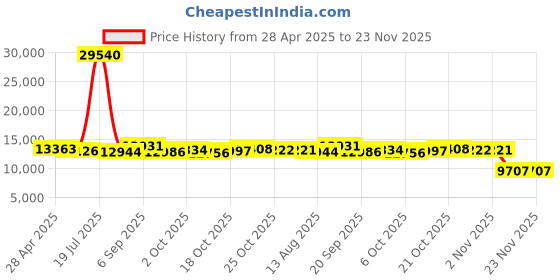 amazon.in Smart Ring with LED Display for Women, IP68 Waterproof Smart Rings for Men, Sleep, Blood Oxygen, Heart Rate, Steps Smart Ring Health Trackers. (Black, 8) Price History Graph from 28 Apr 2025 to 23 Nov 2025