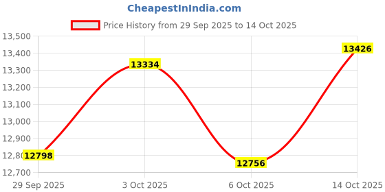 amazon.in Smart Ring with LED Display for Women, IP68 Waterproof Smart Rings for Men, Sleep, Blood Oxygen, Heart Rate, Steps Smart Ring Health Trackers. (Gold, 9) Price History Graph from 29 Sep 2025 to 14 Oct 2025