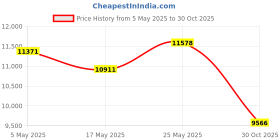 amazon.in Smart Ring with LED Display, Smart Ring Fitness Tracker, IP68 Waterproof Fitness & Sleep Tracker for Women & Men with Charging Case, APP for iOS for Android, Gold (#10) Price History Graph from 5 May 2025 to 30 Oct 2025