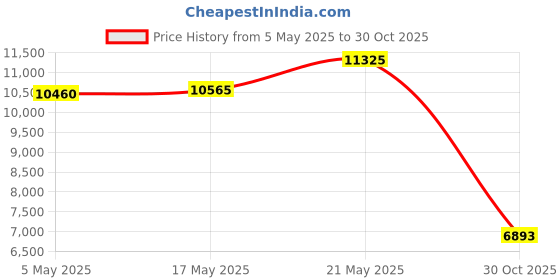 amazon.in Smart Ring with LED Display, Smart Ring Fitness Tracker, IP68 Waterproof Fitness & Sleep Tracker for Women & Men with Charging Case, APP for iOS for Android, Gold (#12) Price History Graph from 5 May 2025 to 30 Oct 2025