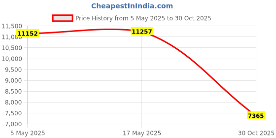 amazon.in Smart Ring with LED Display, Smart Ring Fitness Tracker, IP68 Waterproof Fitness & Sleep Tracker for Women & Men with Charging Case, APP for iOS for Android, Silver (#11) Price History Graph from 5 May 2025 to 30 Oct 2025