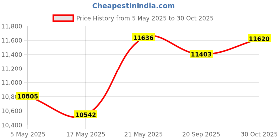 amazon.in Smart Ring with LED Display, Smart Ring Fitness Tracker, IP68 Waterproof Fitness & Sleep Tracker for Women & Men with Charging Case, APP for iOS for Android, Silver (#12) Price History Graph from 5 May 2025 to 30 Oct 2025