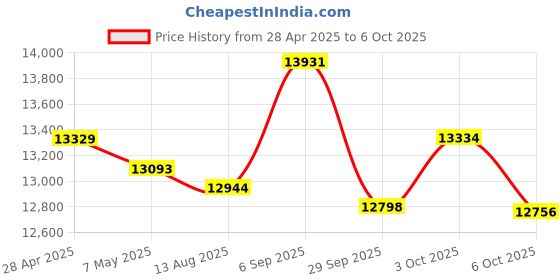 amazon.in Smart Ring with LED Display - Women's & Men's Health Tracker, IP68 Waterproof, Sleep, Blood Oxygen, Heart Rate, Steps (Black, 11) Price History Graph from 28 Apr 2025 to 6 Oct 2025