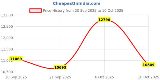 amazon.in Smart Ring with Screen Heart Rate Monitor Sleep Tracker Fitness Step Counter Calories Health Anillo Inteligente Tasbih Finger Counter Remote Camera Smart Rings for Men Women Price History Graph from 20 Sep 2025 to 10 Oct 2025
