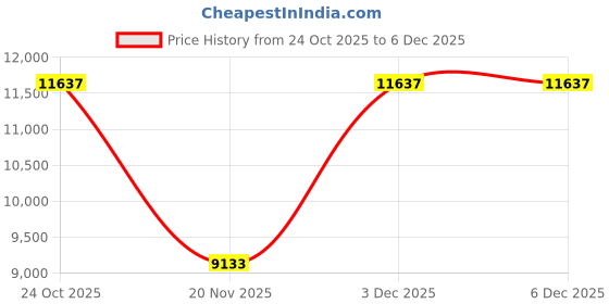 amazon.in Smart Ring with Sleep Monitor for Women Men,Fitness Tracker with Heart Rate,Blood Oxygen,Steps,IP68 Waterproof Smart Rings,5-7 Days Battery Life for iOS Android,No App Fee（Gold,10） Price History Graph from 24 Oct 2025 to 3 Dec 2025