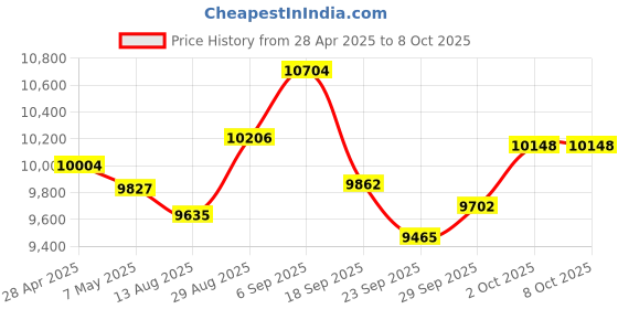amazon.in Smart Ring,Fitness Tracker Ring for Men/Women,Smart Rings with Calories/Heart Rate/Blood Oxygen/Sleep Monitoring,No App Subscription,with Charging Case,for Android 6.0+and iOS 11.0+ (Pink, 10#) Price History Graph from 28 Apr 2025 to 7 Oct 2025