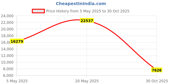 amazon.in Smart Ring,Fitness Tracker Ring for Men/Women,Smart Rings with Calories/Heart Rate/Blood Oxygen/Sleep Monitoring,No App Subscription,with Charging Case,for Android 6.0+and iOS 11.0+(Silver,9#) Price History Graph from 5 May 2025 to 30 Oct 2025