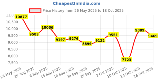 amazon.in Smart Ring,Fitness Tracker Ring for Men/Women,Ultra Thin Smart Rings with Calories/Heart Rate/Blood Oxygen/Sleep Monitoring,No Subscription Fee,5ATM Waterproof (Gold, Ultra Thin-8#) Price History Graph from 26 May 2025 to 18 Oct 2025