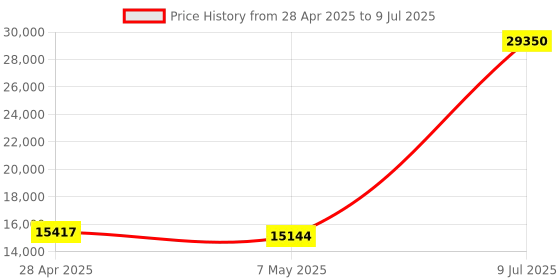 amazon.in Smart Ring,Fitness Tracker Ring for Men/Women,Ultra Thin Smart Rings with Calories/Heart Rate/Blood Oxygen/Sleep Monitoring,No Subscription Fee,5ATM Waterproof,APP for iOS & Android (Silver,8#) Price History Graph from 28 Apr 2025 to 9 Jul 2025