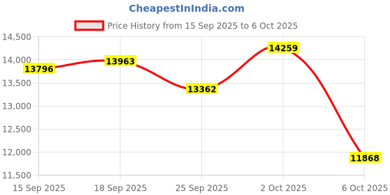 amazon.in Smart Rings for Men with Display Screen, Fitness Ring with Wireless Charging, Sleep Tracker Ring with Heart Rate, Health Rings for Activity Monitoring/Steps/Calories, for iOS Android (Black,11#) Price History Graph from 15 Sep 2025 to 6 Oct 2025