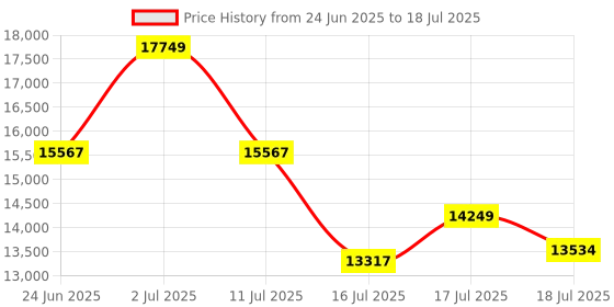 amazon.in Smart Rings for Men with Display Screen, Fitness Ring with Wireless Charging, Sleep Tracker Ring with Heart Rate, Health Rings for Activity Monitoring/Steps/Calories, for iOS Android (Black,12#) Price History Graph from 24 Jun 2025 to 17 Jul 2025