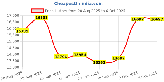 amazon.in Smart Rings for Men with Display Screen, Fitness Ring with Wireless Charging, Sleep Tracker Ring with Heart Rate, Health Rings for Activity Monitoring/Steps/Calories, for iOS Android (Black,13#) Price History Graph from 20 Aug 2025 to 5 Oct 2025