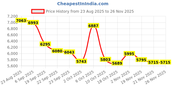 amazon.in Smart Rings for Women Men, Fitness Sleep Health Tracker Rings for Sleep Tracker/Heart Rate/Blood Oxygen/Steps/Distance/Calories, IP68 Waterproof Smart Ring for iPhone & Android (Gold, 8#) Price History Graph from 23 Aug 2025 to 26 Nov 2025