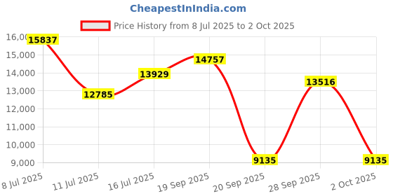 amazon.in Smart Rings for Women Men, Fitness Tracker with Heart Rate,Blood Oxygen, Blood Pressure, Step Tracker,Sleep Monitoring,No Subscription Fee, IP68 Waterproof Smart Ring for iphone & Android(Black 7) Price History Graph from 8 Jul 2025 to 2 Oct 2025