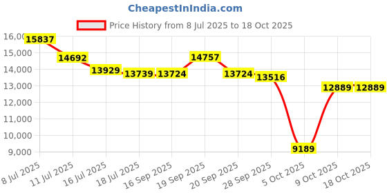 amazon.in Smart Rings for Women Men, Fitness Tracker with Heart Rate,Blood Oxygen, Blood Pressure, Step Tracker,Sleep Monitoring,No Subscription Fee, IP68 Waterproof Smart Ring for iphone & Android(Silver 12) Price History Graph from 8 Jul 2025 to 18 Oct 2025