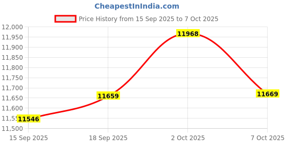 amazon.in Smart Rings for Women Men, Health Fitness Tracker Ring with LED Display Screen, Sleep Tracker Rings Compatible with iOS/Android Activity Tracker/Heart Rate/SpO2/Sleep/Step (Gold, 11) Price History Graph from 15 Sep 2025 to 6 Oct 2025