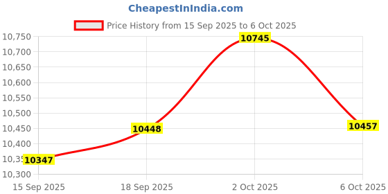 amazon.in Smart Rings for Women Men, Health Fitness Tracker Ring with LED Display Screen, Sleep Tracker Rings Compatible with iOS/Android Activity Tracker/Heart Rate/SpO2/Sleep/Step (Gold, 13) Price History Graph from 15 Sep 2025 to 6 Oct 2025