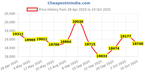 amazon.in Smart Ring,Take Photos Music with Wireless Charging, Wearable Ring for Women & Men,IP68 Waterproof, 4-6 Day Battery Life, Compatible with Android and iOS (Black, 13#) Price History Graph from 28 Apr 2025 to 10 Oct 2025